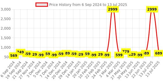myntra.com DISPENSER Pack Of 4 Printed Trunk V5-C2-C10-C11-C12-M dispenser Price History Graph from 6 Sep 2024 to 13 Jul 2025