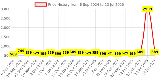 myntra.com DISPENSER Pack Of 4 Printed Trunk V5-C8-C9-C10-C11-M dispenser Price History Graph from 6 Sep 2024 to 13 Jul 2025