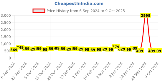 myntra.com DISPENSER Pack Of 4 Printed Trunks dispenser Price History Graph from 6 Sep 2024 to 8 Oct 2025