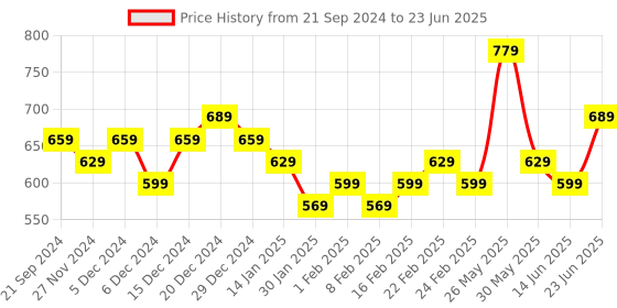 myntra.com DISPENSER Pack Of 4 Printed Trunks V2-C2-C3-C4-C12-M dispenser Price History Graph from 21 Sep 2024 to 23 Jun 2025