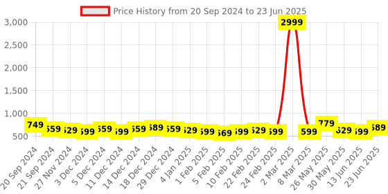 myntra.com DISPENSER Pack Of 4 Printed Trunks V2-C2-C4-C5-C12-M dispenser Price History Graph from 20 Sep 2024 to 23 Jun 2025