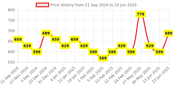 myntra.com DISPENSER Pack Of 4 Printed Trunks-V3-V3-C3-C4-C5-C6-M dispenser Price History Graph from 21 Sep 2024 to 23 Jun 2025