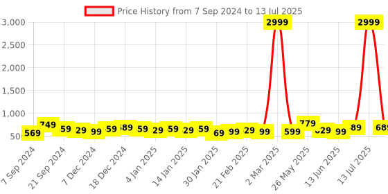 myntra.com DISPENSER Pack Of 4 Printed Trunks 
V4-C1-C3-C4-C5-M dispenser Price History Graph from 7 Sep 2024 to 13 Jul 2025
