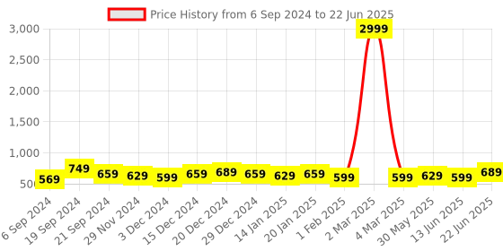 myntra.com DISPENSER Pack Of 4 Printed Trunks
V5-C3-C7-C11-C12-M dispenser Price History Graph from 6 Sep 2024 to 22 Jun 2025