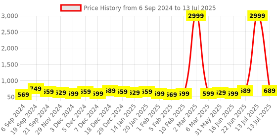 myntra.com DISPENSER Pack Of 4 Printed Trunks 
V6-C1-C3-C5-C10-M dispenser Price History Graph from 6 Sep 2024 to 13 Jul 2025