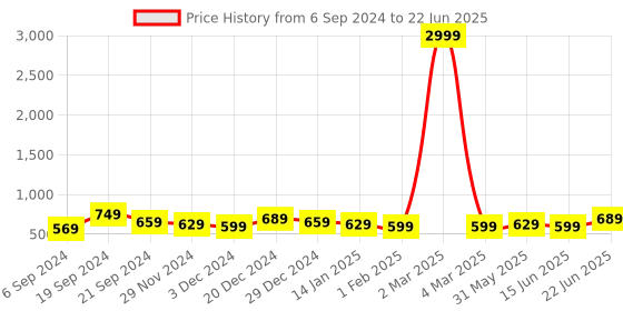 myntra.com DISPENSER Pack Of 4 Printed Trunks V6-C1-C3-C5-C6-M dispenser Price History Graph from 6 Sep 2024 to 22 Jun 2025