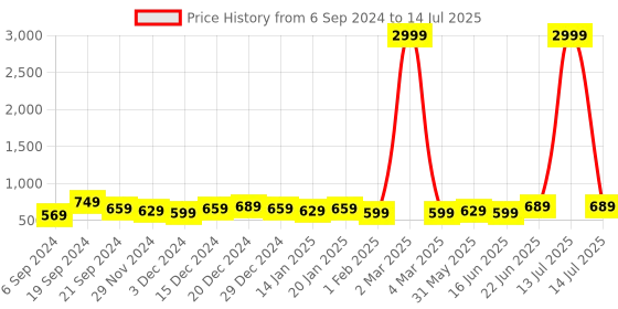 myntra.com DISPENSER Pack Of 4 Printed Trunks V6-C2-C4-C9-C10-L-Multi 2 dispenser Price History Graph from 6 Sep 2024 to 14 Jul 2025