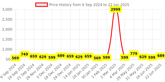 myntra.com DISPENSER Pack Of 4 Printed Trunks V6-C5-C6-C7-C12-L-Multi 3 dispenser Price History Graph from 6 Sep 2024 to 22 Jun 2025