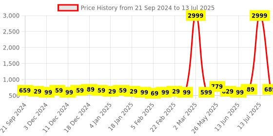 myntra.com DISPENSER Pack Of 4 Printed TrunksV2-C3-C6-C7-C8-M dispenser Price History Graph from 21 Sep 2024 to 13 Jul 2025