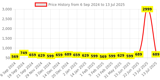 myntra.com DISPENSER Pack Of 5 Printed Breathability Trunks V5-C3-C4-C5-C12-M dispenser Price History Graph from 6 Sep 2024 to 13 Jul 2025