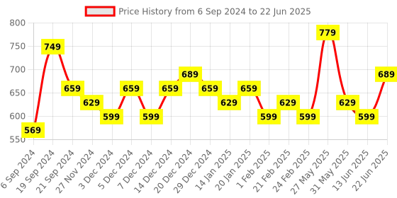 myntra.com DISPENSER Pack Of $ Printed Trunks V4-C1-C4-C11-C12-M dispenser Price History Graph from 6 Sep 2024 to 22 Jun 2025