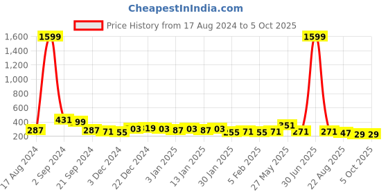 myntra.com DISPENSER  Printed Breathability Trunk C2-M dispenser Price History Graph from 17 Aug 2024 to 5 Oct 2025
