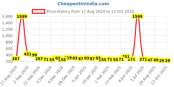 myntra.com DISPENSER Printed Breathability  Trunk C4-M dispenser Price History Graph from 17 Aug 2024 to 13 Oct 2025