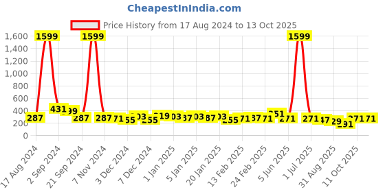 myntra.com DISPENSER  Printed Breathability Trunk C5-M dispenser Price History Graph from 17 Aug 2024 to 11 Oct 2025