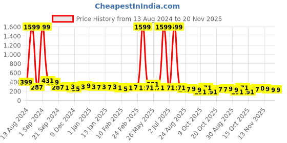 myntra.com DISPENSER  Printed Breathability Trunk Underwear  C11-M dispenser Price History Graph from 13 Aug 2024 to 20 Nov 2025