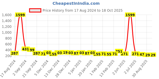 myntra.com DISPENSER Printed Breathability Trunks  C1-M dispenser Price History Graph from 17 Aug 2024 to 18 Oct 2025
