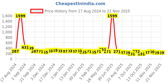 myntra.com DISPENSER Printed Breathability Trunks-C3-M dispenser Price History Graph from 17 Aug 2024 to 20 Nov 2025