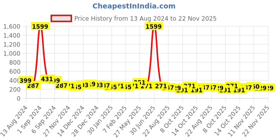 myntra.com DISPENSER Printed Breathability Trunks-C6-M dispenser Price History Graph from 13 Aug 2024 to 22 Nov 2025