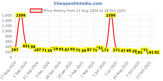 myntra.com DISPENSER Printed Breathability Trunks  C7-M dispenser Price History Graph from 17 Aug 2024 to 17 Oct 2025