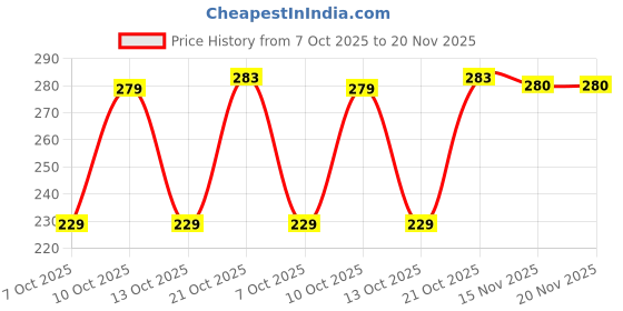 myntra.com DISPENSER Printed Breathability Trunks MESH-M1-S dispenser Price History Graph from 7 Oct 2025 to 19 Nov 2025