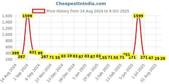myntra.com DISPENSER Printed Breathability Trunks   Trunk C9-M dispenser Price History Graph from 14 Aug 2024 to 9 Oct 2025