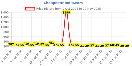 myntra.com DISPENSER Printed Mid-Rise Breathability Trunk C15-DG-Printed-M dispenser Price History Graph from 9 Oct 2024 to 22 Nov 2025