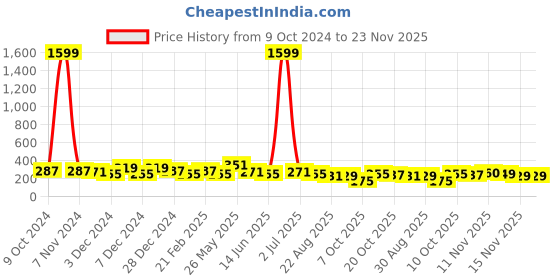 myntra.com DISPENSER Printed Mid-Rise Breathability Trunk C18-DG-Printed-M dispenser Price History Graph from 9 Oct 2024 to 23 Nov 2025