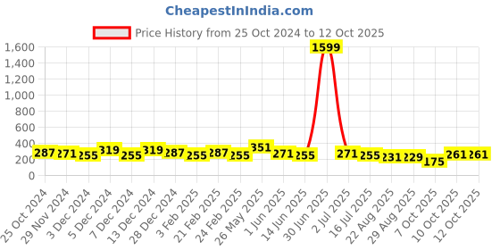 myntra.com DISPENSER Printed Short Trunk C13-DG-Printed-M dispenser Price History Graph from 25 Oct 2024 to 10 Oct 2025