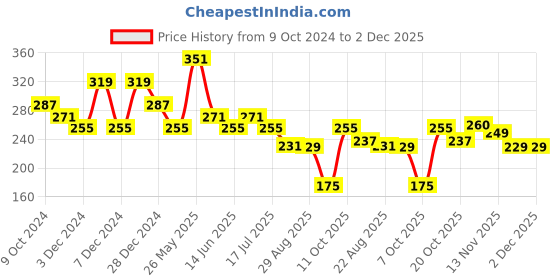 myntra.com DISPENSER Printed Short Trunk
C14-DG-Printed-M dispenser Price History Graph from 9 Oct 2024 to 1 Dec 2025