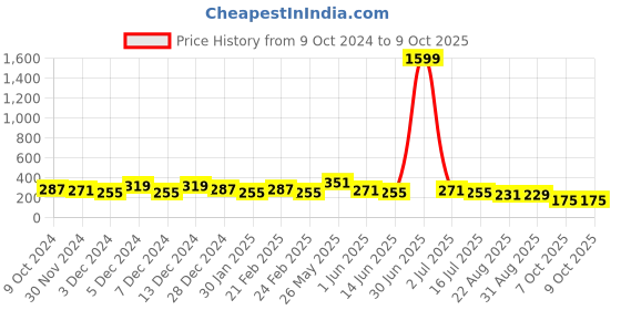 myntra.com DISPENSER Printed Short Trunk
C17-DG-Printed-M dispenser Price History Graph from 9 Oct 2024 to 9 Oct 2025