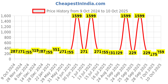 myntra.com DISPENSER Printed Trunk C16-DG-Printed-M dispenser Price History Graph from 9 Oct 2024 to 10 Oct 2025