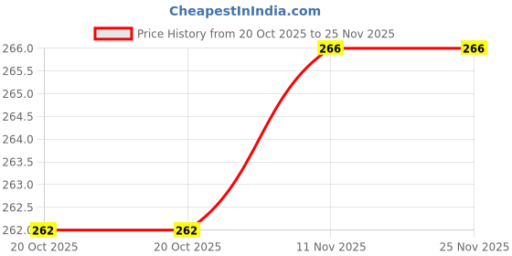 myntra.com DISPENSER Short Trunk PV2-POCKET-TEAL -M dispenser Price History Graph from 20 Oct 2025 to 25 Nov 2025