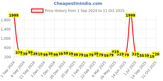myntra.com DISPENSER Snug Fit Microfibre Trunk S2-Trunk-Black-M dispenser Price History Graph from 1 Sep 2024 to 11 Oct 2025