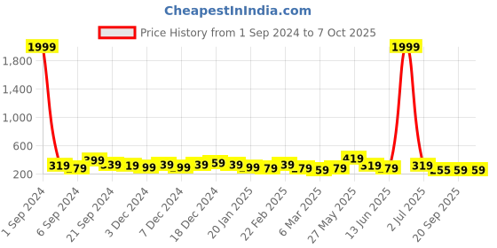 myntra.com DISPENSER Snug Fit Microfibre Trunk S2-Trunk-Maroon-M dispenser Price History Graph from 1 Sep 2024 to 6 Oct 2025