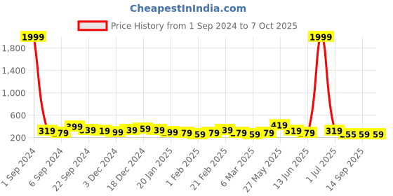 myntra.com DISPENSER Snug Fit Microfibre Trunk S2-Trunk-Navy-M dispenser Price History Graph from 1 Sep 2024 to 6 Oct 2025