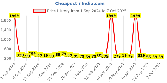 myntra.com DISPENSER Snug Fit Microfibre Trunk S3-Trunk-Blue-M dispenser Price History Graph from 1 Sep 2024 to 7 Oct 2025