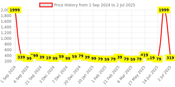 myntra.com DISPENSER Snug Fit Microfibre Trunk S3-Trunk-Grey-M dispenser Price History Graph from 1 Sep 2024 to 2 Jul 2025