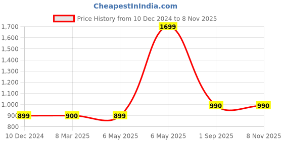 myntra.com Diva Dale Black Structured Shoulder Bag diva dale Price History Graph from 10 Dec 2024 to 8 Nov 2025