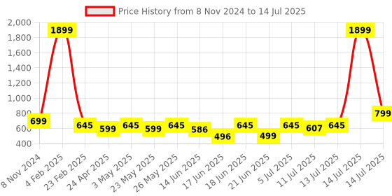 myntra.com Diva Dale Bucket Sling Bag diva dale Price History Graph from 8 Nov 2024 to 14 Jul 2025