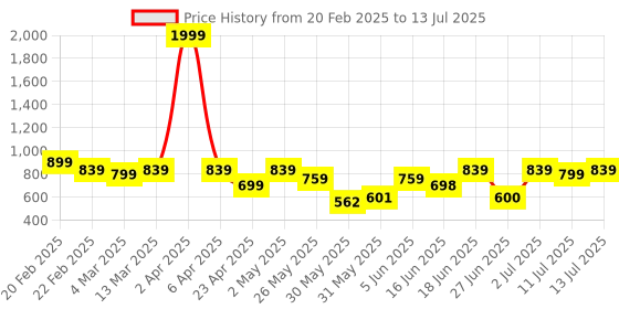myntra.com Diva Dale Checked Colourblocked PU Structured Handheld Bag with Quilted diva dale Price History Graph from 20 Feb 2025 to 13 Jul 2025