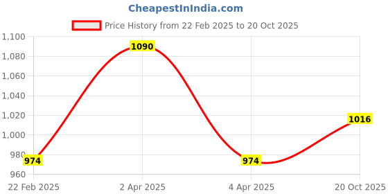 myntra.com Diva Dale Colourblocked Embellished Structured Sling Bag diva dale Price History Graph from 22 Feb 2025 to 20 Oct 2025
