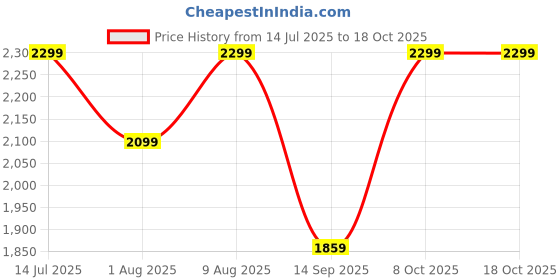 myntra.com Diva Dale Colourblocked Laptop Shoulder Bag diva dale Price History Graph from 14 Jul 2025 to 18 Oct 2025