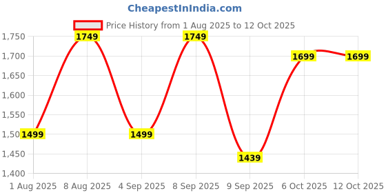 myntra.com Diva Dale Colourblocked Oversized Half Moon Sling Bag diva dale Price History Graph from 1 Aug 2025 to 12 Oct 2025