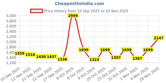 myntra.com Diva Dale Colourblocked Oversized Shopper Sling Bag diva dale Price History Graph from 10 Sep 2025 to 20 Nov 2025