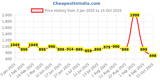 myntra.com Diva Dale Colourblocked PU Oversized Bucket Satchel diva dale Price History Graph from 3 Jan 2025 to 15 Oct 2025