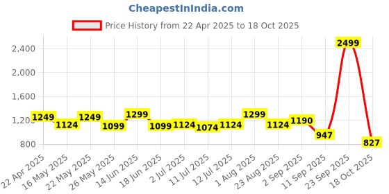myntra.com Diva Dale Colourblocked PU Oversized Shopper Sling Bag diva dale Price History Graph from 22 Apr 2025 to 18 Oct 2025