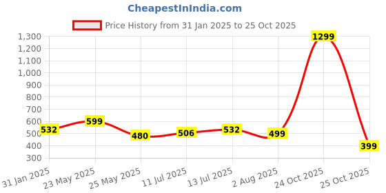 myntra.com Diva Dale Colourblocked PU Shopper Sling Bag with Tasselled diva dale Price History Graph from 31 Jan 2025 to 25 Oct 2025
