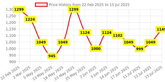 myntra.com Diva Dale Colourblocked PU Structured Sling Bag diva dale Price History Graph from 22 Feb 2025 to 15 Jul 2025
