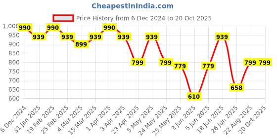 myntra.com Diva Dale Colourblocked PU Structured Sling Bag diva dale Price History Graph from 6 Dec 2024 to 20 Oct 2025
