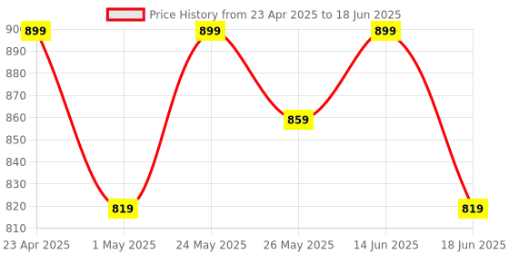 myntra.com Diva Dale Colourblocked PU Structured Sling Bag diva dale Price History Graph from 23 Apr 2025 to 18 Jun 2025